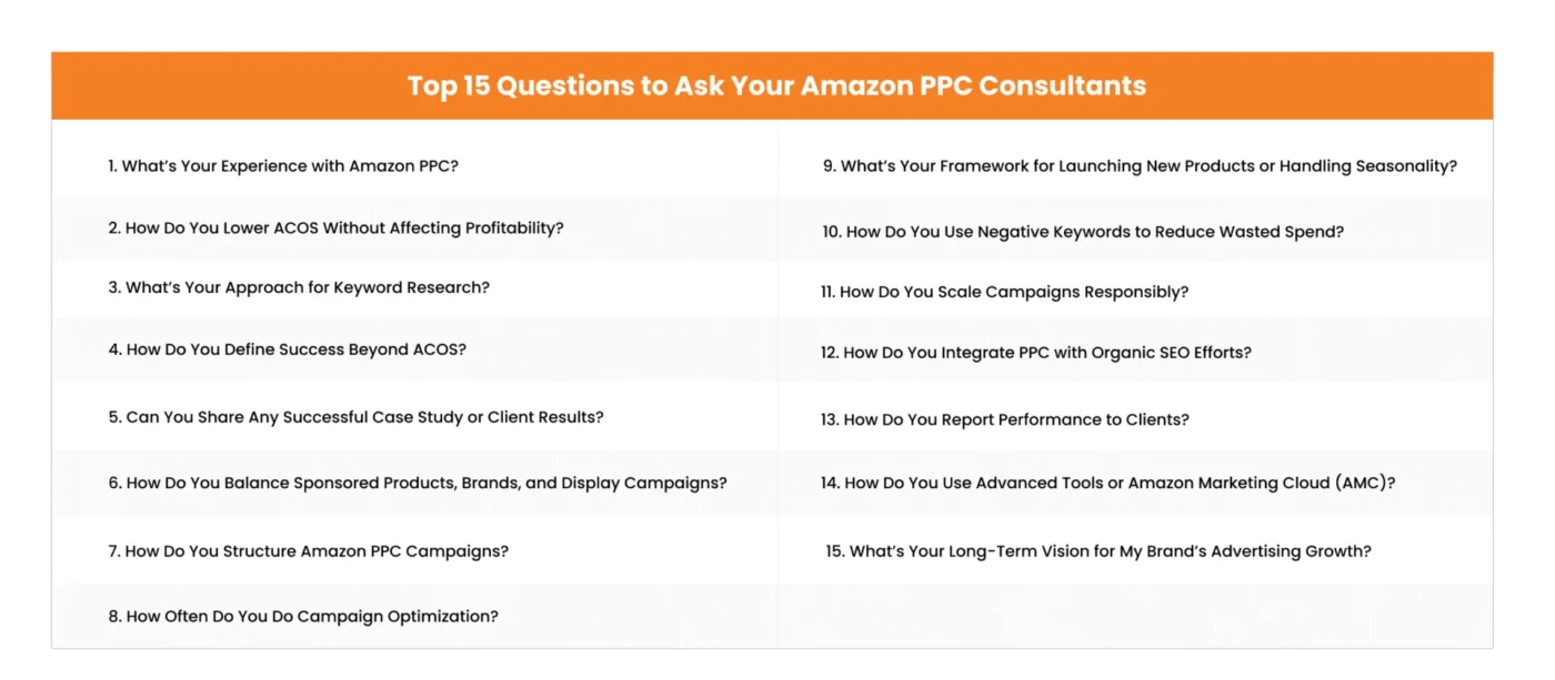 list showing 15 questions to ask your Amazon PPC consultant